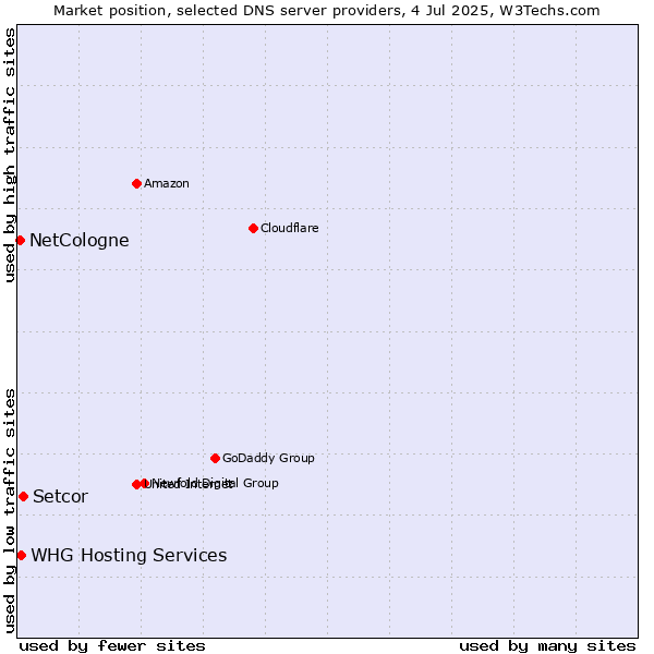 Market position of Setcor vs. NetCologne vs. WHG Hosting Services