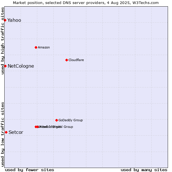 Market position of Setcor vs. NetCologne vs. Yahoo