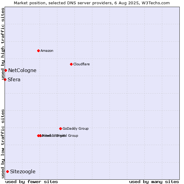 Market position of Sitezoogle vs. NetCologne vs. Sfera