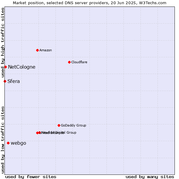 Market position of webgo vs. NetCologne vs. Sfera