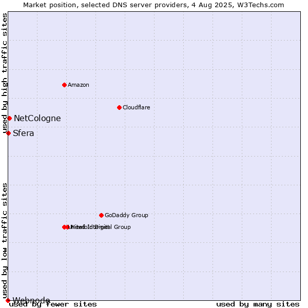 Market position of NetCologne vs. Sfera vs. Webnode