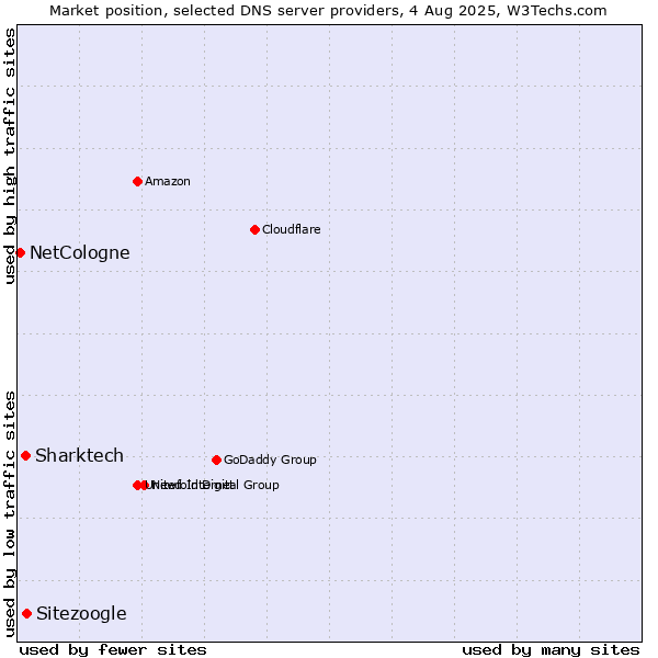 Market position of Sitezoogle vs. Sharktech vs. NetCologne