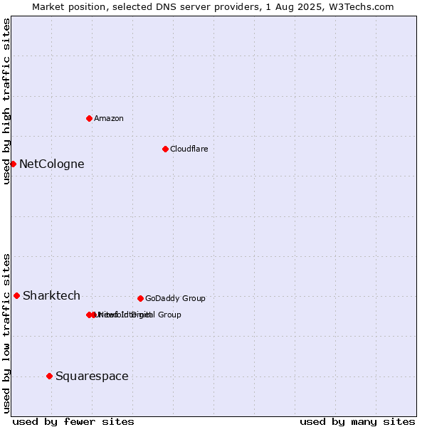 Market position of Squarespace vs. Sharktech vs. NetCologne