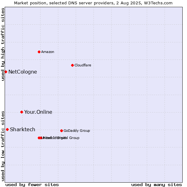 Market position of Your.Online vs. Sharktech vs. NetCologne