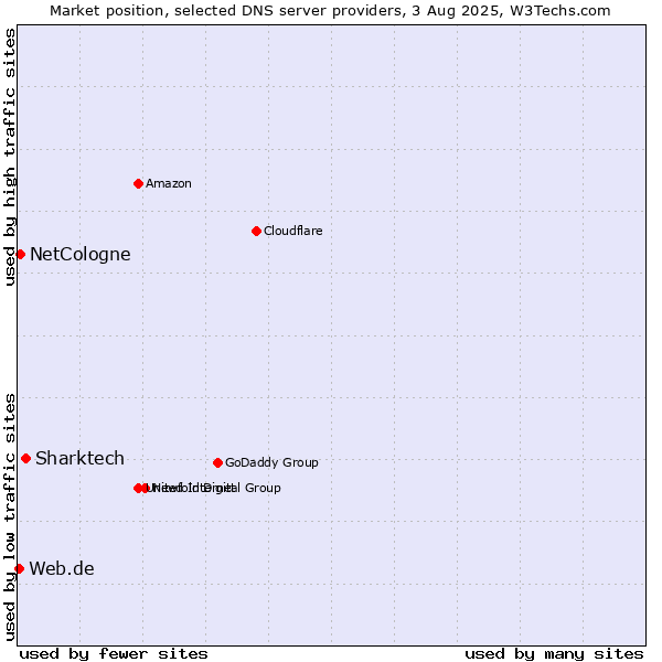 Market position of Sharktech vs. NetCologne vs. Web.de