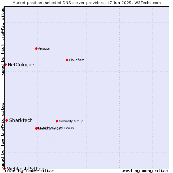 Market position of Sharktech vs. NetCologne vs. Webhost Python