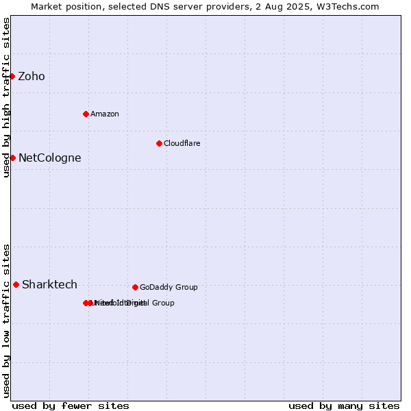 Market position of Sharktech vs. NetCologne vs. Zoho