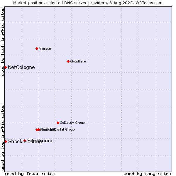 Market position of SiteGround vs. Shock Hosting vs. NetCologne