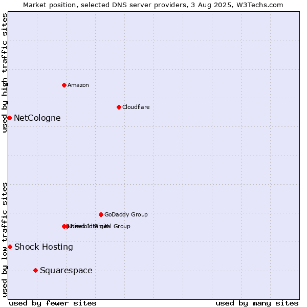 Market position of Squarespace vs. Shock Hosting vs. NetCologne
