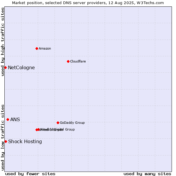 Market position of ANS vs. Shock Hosting vs. NetCologne