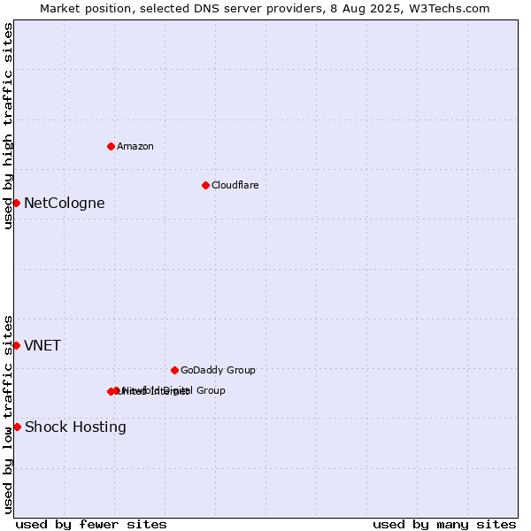 Market position of Shock Hosting vs. NetCologne vs. VNET