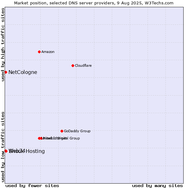 Market position of Shock Hosting vs. NetCologne vs. Web24