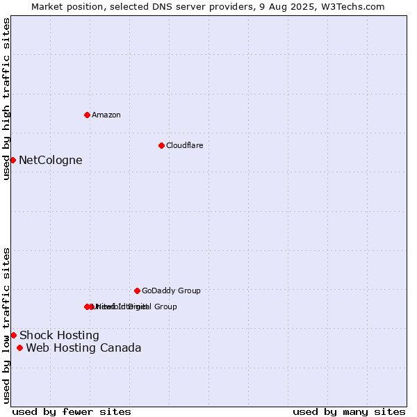 Market position of Web Hosting Canada vs. Shock Hosting vs. NetCologne