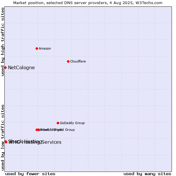 Market position of Shock Hosting vs. WHG Hosting Services vs. NetCologne
