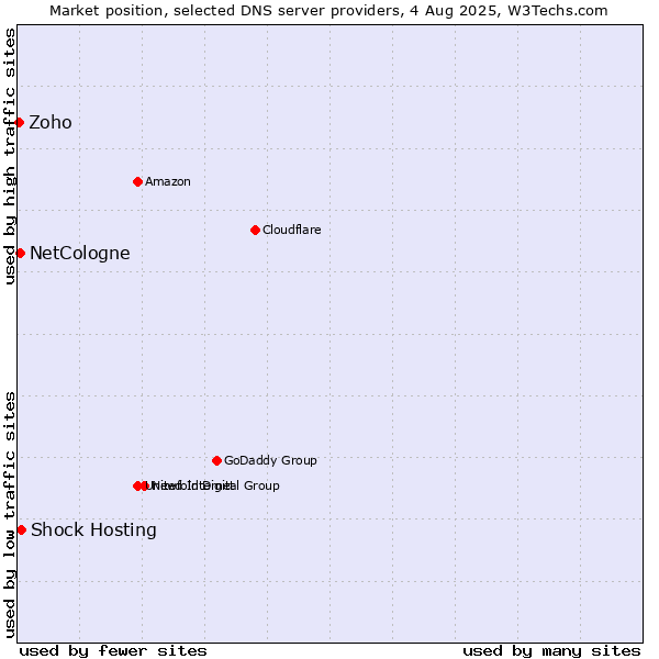 Market position of Shock Hosting vs. NetCologne vs. Zoho
