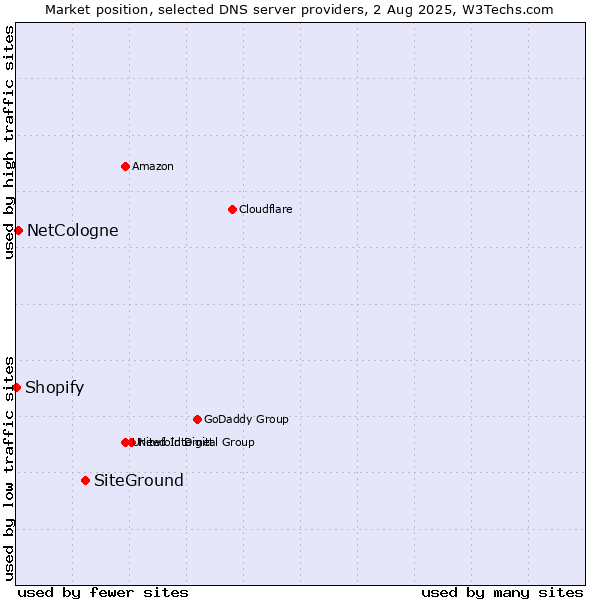 Market position of SiteGround vs. NetCologne vs. Shopify