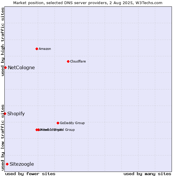 Market position of Sitezoogle vs. NetCologne vs. Shopify
