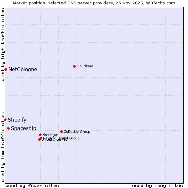 Market position of Spaceship vs. NetCologne vs. Shopify