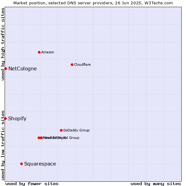 Market position of Squarespace vs. NetCologne vs. Shopify
