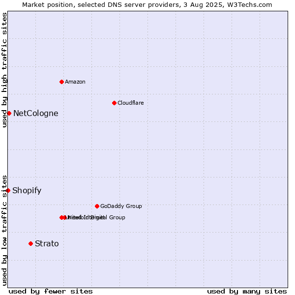 Market position of Strato vs. NetCologne vs. Shopify