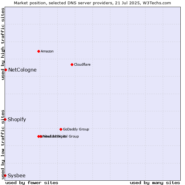 Market position of NetCologne vs. Shopify vs. Sysbee