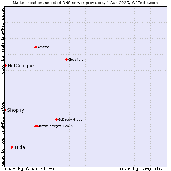 Market position of Tilda vs. NetCologne vs. Shopify