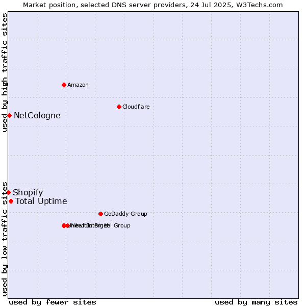Market position of Total Uptime vs. NetCologne vs. Shopify