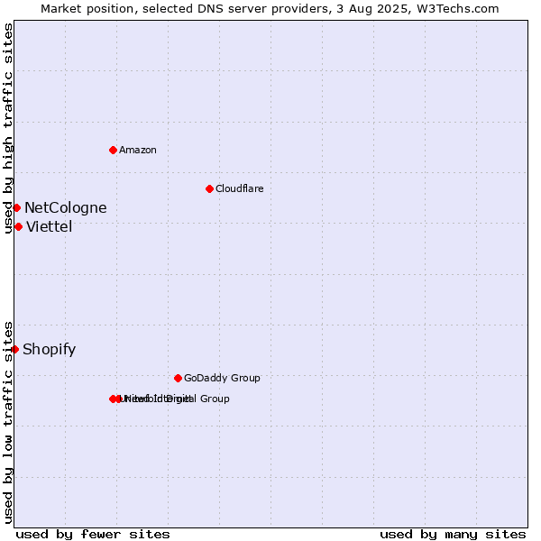 Market position of Viettel vs. NetCologne vs. Shopify