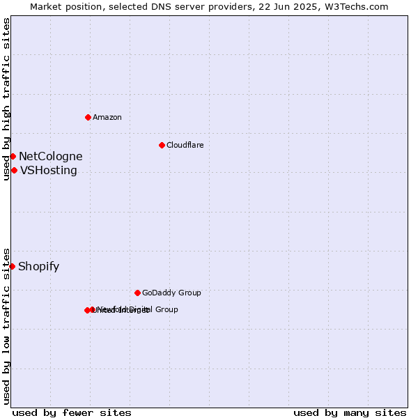 Market position of VSHosting vs. NetCologne vs. Shopify