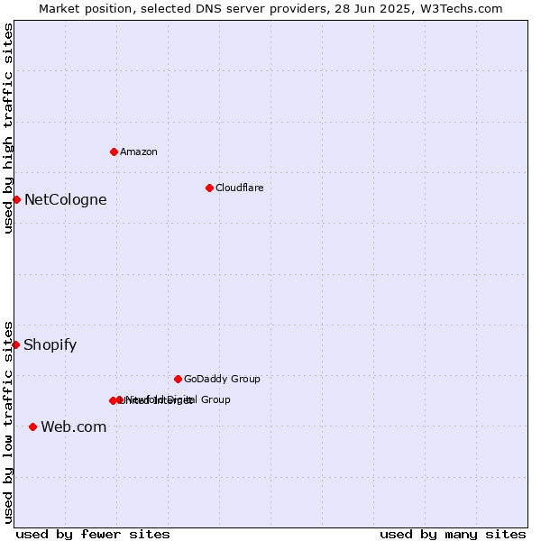 Market position of Web.com vs. NetCologne vs. Shopify