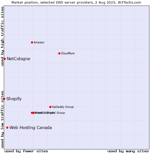 Market position of Web Hosting Canada vs. NetCologne vs. Shopify