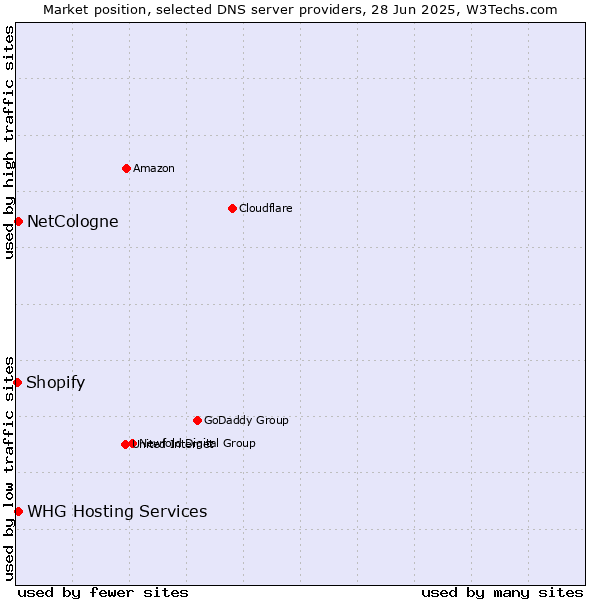 Market position of NetCologne vs. WHG Hosting Services vs. Shopify