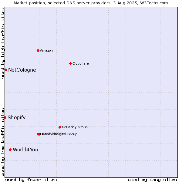 Market position of World4You vs. NetCologne vs. Shopify