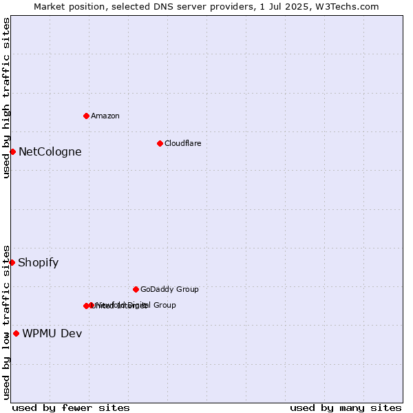Market position of WPMU Dev vs. NetCologne vs. Shopify