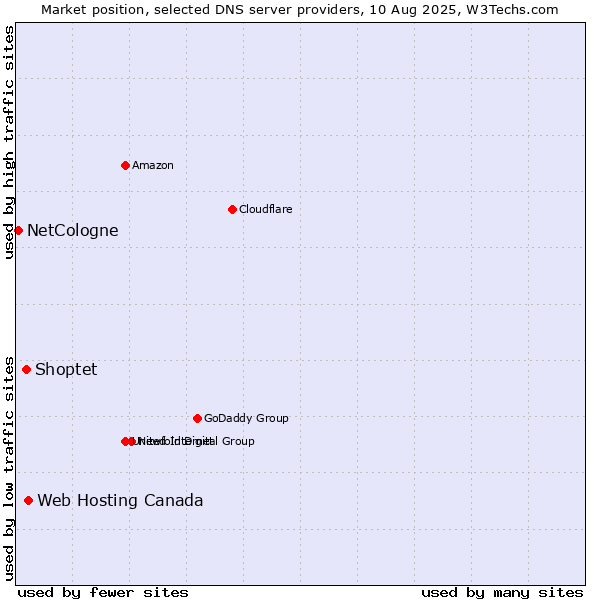 Market position of Web Hosting Canada vs. Shoptet vs. NetCologne
