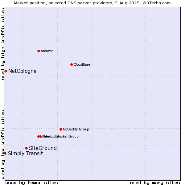 Market position of SiteGround vs. NetCologne vs. Simply Transit