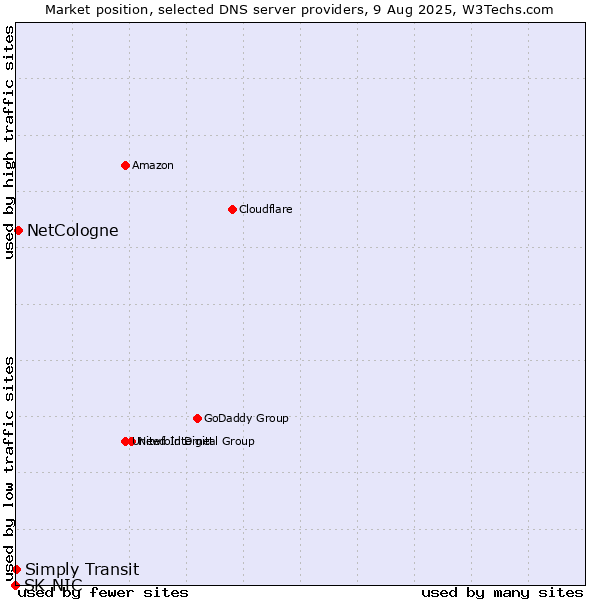 Market position of NetCologne vs. Simply Transit vs. SK-NIC