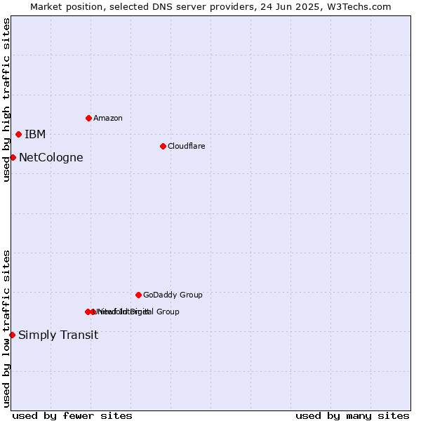 Market position of IBM vs. NetCologne vs. Simply Transit
