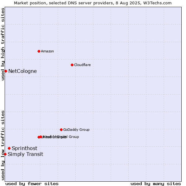 Market position of Sprinthost vs. NetCologne vs. Simply Transit