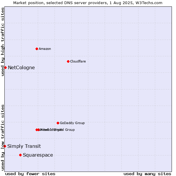 Market position of Squarespace vs. NetCologne vs. Simply Transit
