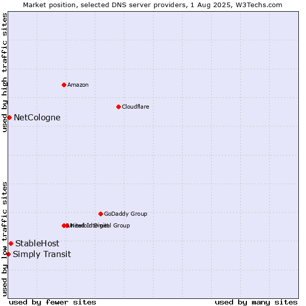 Market position of StableHost vs. NetCologne vs. Simply Transit