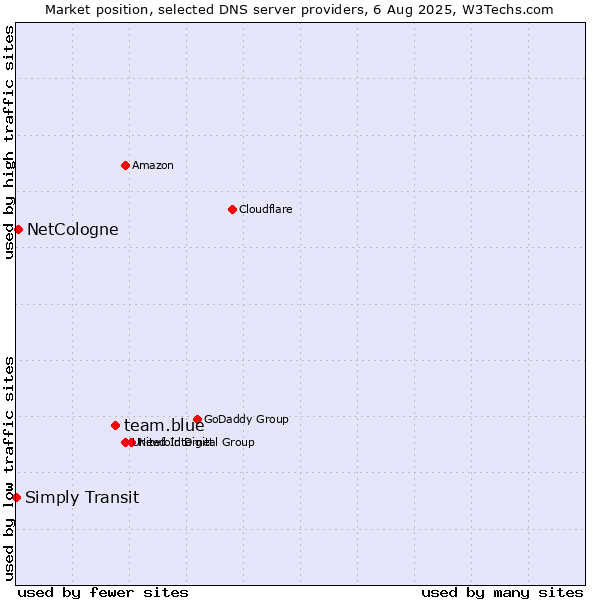 Market position of team.blue vs. NetCologne vs. Simply Transit