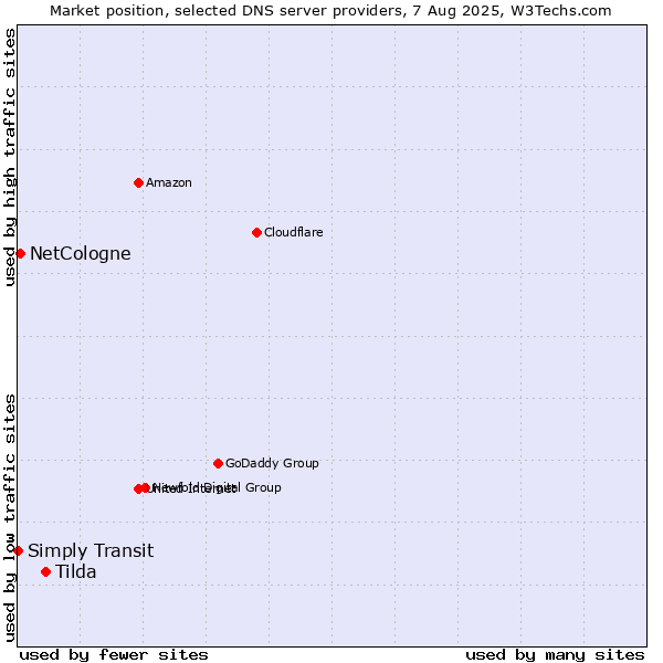 Market position of Tilda vs. NetCologne vs. Simply Transit
