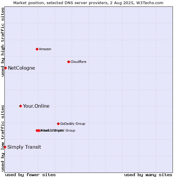 Market position of Your.Online vs. NetCologne vs. Simply Transit