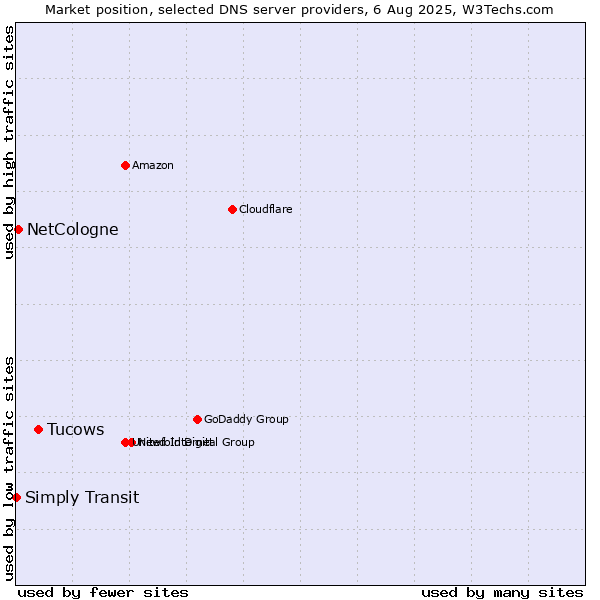 Market position of Tucows vs. NetCologne vs. Simply Transit