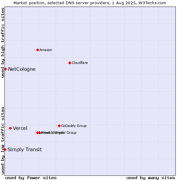 Market position of Vercel vs. NetCologne vs. Simply Transit