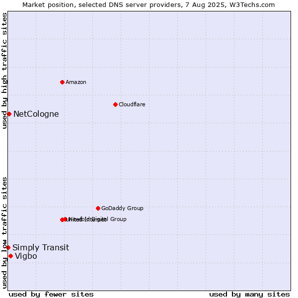 Market position of Vigbo vs. NetCologne vs. Simply Transit