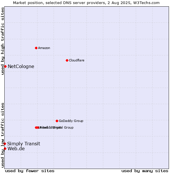 Market position of NetCologne vs. Web.de vs. Simply Transit
