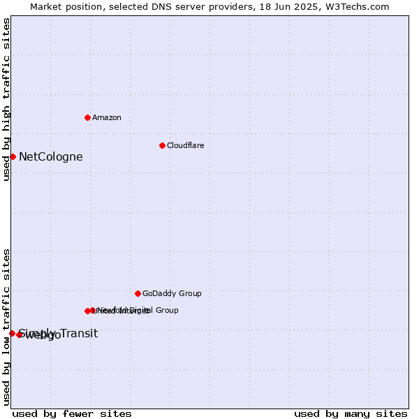 Market position of webgo vs. NetCologne vs. Simply Transit
