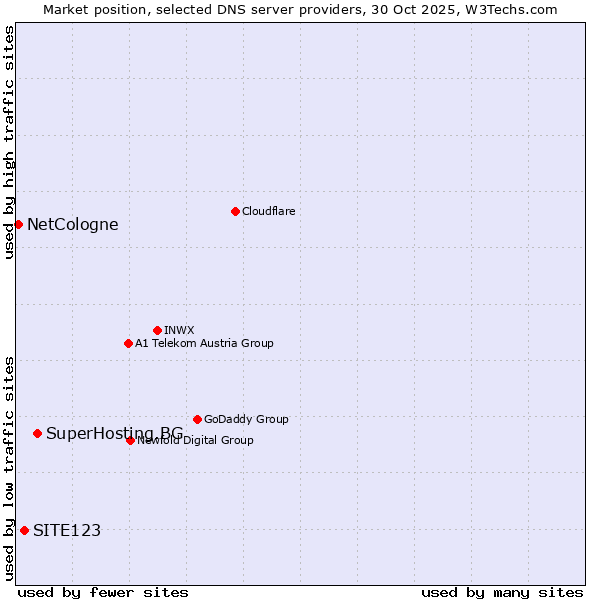 Market position of SuperHosting.BG vs. SITE123 vs. NetCologne
